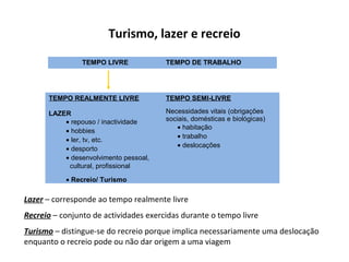 Turismo, lazer e recreio
TEMPO LIVRE TEMPO DE TRABALHO
TEMPO REALMENTE LIVRE
LAZER
• repouso / inactividade
• hobbies
• ler, tv, etc.
• desporto
• desenvolvimento pessoal,
cultural, profissional
• Recreio/ Turismo
TEMPO SEMI-LIVRE
Necessidades vitais (obrigações
sociais, domésticas e biológicas)
• habitação
• trabalho
• deslocações
Lazer – corresponde ao tempo realmente livre
Recreio – conjunto de actividades exercidas durante o tempo livre
Turismo – distingue-se do recreio porque implica necessariamente uma deslocação
enquanto o recreio pode ou não dar origem a uma viagem
 