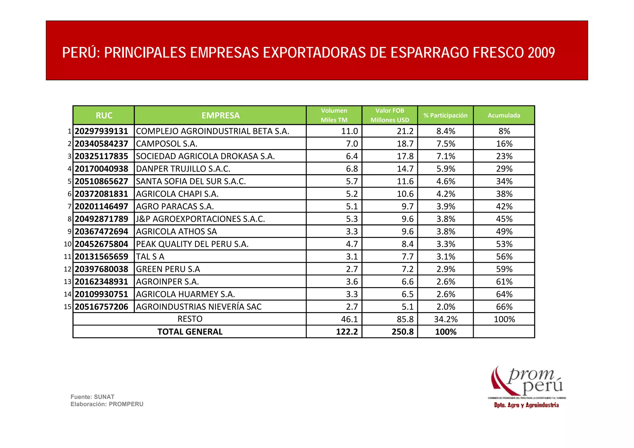 PERÚ: PRINCIPALES EMPRESAS EXPORTADORAS DE ESPARRAGO FRESCO 2009
RUC EMPRESA
Volumen 
Miles TM
Valor FOB
Millones USD
% Participación Acumulada
1 20297939131 COMPLEJO AGROINDUSTRIAL BETA S.A. 11.0                21.2                8.4% 8%
2 20340584237 CAMPOSOL S.A. 7.0                  18.7                7.5% 16%
3 20325117835 SOCIEDAD AGRICOLA DROKASA S.A. 6.4                  17.8                7.1% 23%
4 20170040938 DANPER TRUJILLO S.A.C. 6.8                14.7               5.9% 29%
5 20510865627 SANTA SOFIA DEL SUR S.A.C. 5.7                  11.6                4.6% 34%
6 20372081831 AGRICOLA CHAPI S.A. 5.2                  10.6                4.2% 38%
7 20201146497 AGRO PARACAS S.A. 5.1                  9.7                  3.9% 42%
8 20492871789 J&P AGROEXPORTACIONES S.A.C. 5.3                9.6                 3.8% 45%
9 20367472694 AGRICOLA ATHOS SA 3.3                  9.6                  3.8% 49%
10 20452675804 PEAK QUALITY DEL PERU S.A. 4.7                  8.4                  3.3% 53%
11 20131565659 TAL S A 3.1                  7.7                  3.1% 56%
12 20397680038 GREEN PERU S.A 2.7                  7.2                  2.9% 59%
13 20162348931 AGROINPER S.A. 3.6                  6.6                  2.6% 61%
14 20109930751 AGRICOLA HUARMEY S.A. 3.3                  6.5                  2.6% 64%
15 20516757206 AGROINDUSTRIAS NIEVERÍA SAC 2.7                  5.1                  2.0% 66%
46.1                85.8                34.2% 100%RESTO
122.2            250.8             100%TOTAL GENERAL
Fuente: SUNAT
Elaboración: PROMPERU
 
