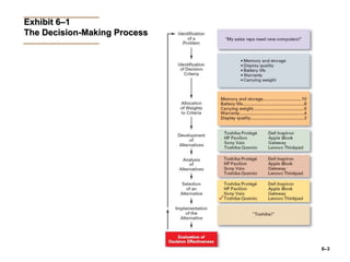 6–3
Exhibit 6–1
The Decision-Making Process
 
