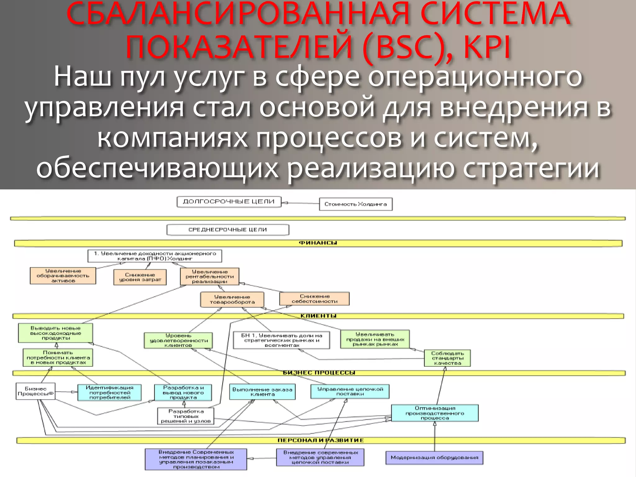 СБАЛАНСИРОВАННАЯ СИСТЕМА
ПОКАЗАТЕЛЕЙ (BSC), KPI
Наш пул услуг в сфере операционного
управления стал основой для внедрения в
компаниях процессов и систем,
обеспечивающих реализацию стратегии
 