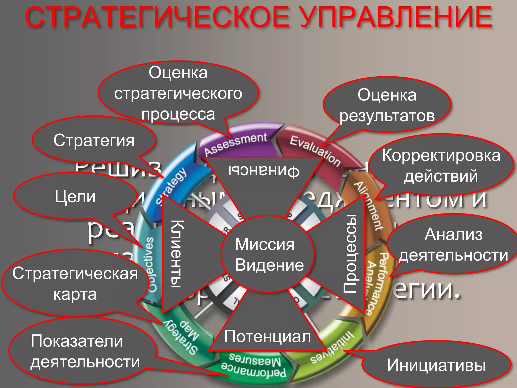 Решив задачи, связанные с
операционным менеджментом и
реализацией стратегии в
компаниях, мы стали готовы к
самой разработке стратегии.
СТРАТЕГИЧЕСКОЕ УПРАВЛЕНИЕ
Стратегия
Оценка
стратегического
процесса
Оценка
результатов
Корректировка
действий
Анализ
деятельности
Инициативы
Цели
Стратегическая
карта
Показатели
деятельности
Клиенты Финансы
Процессы
Потенциал
Миссия
Видение
 