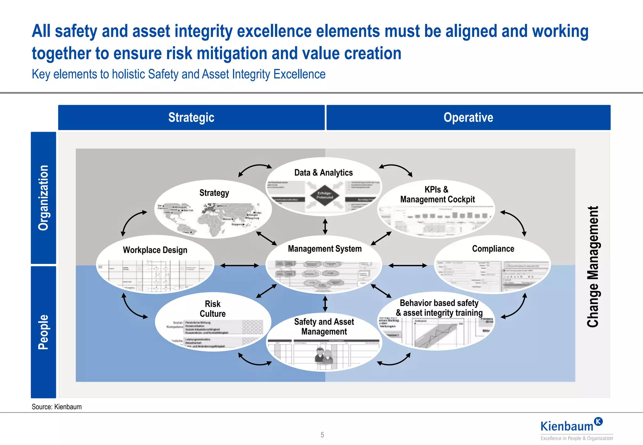 A holistic approach to Safety and Asset Integrity Excellence | PPTX