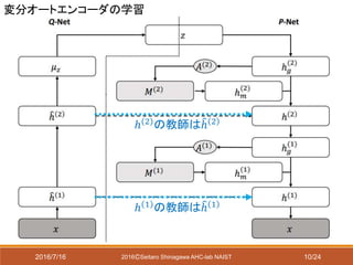 2016/7/16 2016ⒸSeitaro Shinagawa AHC-lab NAIST
ℎ 2 の教師はℎ 2
ℎ 1 の教師はℎ 1
変分オートエンコーダの学習
10/24
 