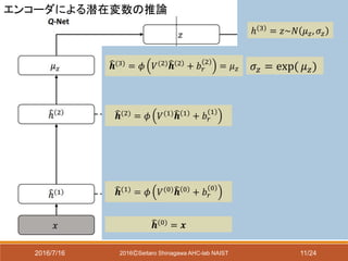 2016/7/16 2016ⒸSeitaro Shinagawa AHC-lab NAIST
𝒉(2)
= 𝜙 𝑉(1)
𝒉 1
+ 𝑏 𝑟
1
𝒉(1) = 𝜙 𝑉(0) 𝒉 0 + 𝑏 𝑟
0
𝒉(3) = 𝜙 𝑉(2) 𝒉 2 + 𝑏 𝑟
2
= 𝜇 𝑧
𝒉(0) = 𝒙
𝜎𝑧 = exp( 𝜇 𝑧)
ℎ 3
= 𝑧~𝑁 𝜇 𝑧, 𝜎𝑧
エンコーダによる潜在変数の推論
11/24
 