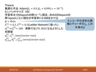 2016/7/16 2016ⒸSeitaro Shinagawa AHC-lab NAIST
Theano
最適化手法：Adam(𝛽1 = 0.9, 𝛽2 = 0.999, 𝜖 = 10−4)
ミニバッチサイズ：100
学習率は1000epochの間10−3
に固定、次の2000epochの
間1epochごとに現在の学習率に0.998をかける
𝜙 = 𝑅𝑒𝑙𝑢
𝜆 1 = 0.1, 𝜆 2 = 0.1(Ladder Networkに倣った)
𝑛 𝑠
1
+𝑛 𝑠
2
= 100 実験では(70: 30)になるようにした
初期値
𝑎3
𝑖
, 𝑐3
𝑖
: 𝑜𝑛𝑒𝑠 𝑣𝑒𝑐𝑡𝑜𝑟 𝑠𝑖𝑧𝑒
𝑎1,2,4
𝑖
, 𝑏1
𝑖
, 𝑐1,2,4
𝑖
: 𝑧𝑒𝑟𝑜𝑠 𝑣𝑒𝑐𝑡𝑜𝑟 𝑠𝑖𝑧𝑒
エンコーダの活性化関
数とデコーダの𝑓𝑔, 𝑓𝑐の
中身の𝜙
14/24
 
