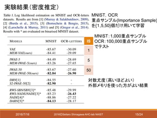 2016/7/16 2016ⒸSeitaro Shinagawa AHC-lab NAIST
実験結果（密度推定）
MNIST，OCR
重点サンプル(Importance Sample)
を{１,5,50}個だけ用いて学習
MNIST：1,000重点サンプル
OCR：100,000重点サンプル
でテスト
IS
1
5
50
対数尤度（高いほどよい）
外部メモリを使った方がよい結果
15/24
 