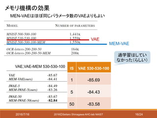 2016/7/16 2016ⒸSeitaro Shinagawa AHC-lab NAIST
メモリ機構の効果
MEM-VAE
MEN-VAEはほぼ同じパラメータ数のVAEよりもよい
VAE
過学習はしてい
なかった（らしい）
IS VAE 530-530-100
1 -85.69
5 -84.43
50 -83.58
VAE,VAE-MEM 530-530-100
16/24
 