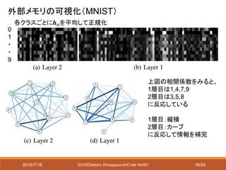 2016/7/16 2016ⒸSeitaro Shinagawa AHC-lab NAIST
外部メモリの可視化（MNIST）
0
1
・
・
9
上図の相関係数をみると、
1層目は1,4,7,9
2層目は3,5,8
に反応している
1層目：縦横
2層目：カーブ
に反応して情報を補完
各クラスごとに𝒉 𝑎を平均して正規化
18/24
 