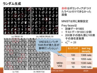 2016/7/16 2016ⒸSeitaro Shinagawa AHC-lab NAIST
ランダム生成
赤枠はボランティアがつけ
たラベル付けできなかった
画像
MNISTは同じ実験設定
Frey facesは
• 訓練データ1865
• テストデータ100に分割
• 200素子の隠れ層と100素
子の潜在変数層
• 𝑛 𝑠
(1)
= 20
ミニバッチ test log
density
VAE 100 1308 nats
10 1055 nats
MEM-
VAE
100 1330 nats
10 1240 nats
VAEはミニバッチ
10の方が見た目が
鮮明だったらしい
20/24
 