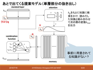 2016/7/16 2016ⒸSeitaro Shinagawa AHC-lab NAIST
クエリq
u
o
あとで出てくる提案モデル（単層部分の抜き出し）
事前に用意されて
る知識がない？
ℎ 𝑔をもとに知識に検
索をかけ，読みだし
た知識と組み合わせ
て次の層の変数ℎ 𝑜𝑢𝑡
を出力
5/24
 