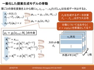 2016/7/16 2016ⒸSeitaro Shinagawa AHC-lab NAIST
𝒉𝑙
𝐼 𝑙
= 𝒛𝑙+1
𝒉𝑙
𝐼 𝑙−1
= 𝜙 𝒉𝑙
𝐼 𝑙
; 𝑀𝑙
(𝐼 𝑙−1)
𝒉𝑙
𝐼 𝑙−2
= 𝜙 𝒉𝑙
𝐼 𝑙−1
; 𝑀𝑙
(𝐼 𝑙−2)
⋮
𝝁𝑙 = 𝒉𝑙
0
= 𝜙 𝒉𝑙
1
; 𝑀𝑙
(0)
𝒛 𝐿~𝑁 0, 𝐼
𝒛 𝐿−1~𝑃𝐿−1 𝝁 𝐿−1
⋮
𝒛0~𝑃0 𝝁0 = 𝑥
𝝁 𝐿−1 = 𝑔 𝐿−1 𝒛 𝐿; 𝑀𝐿−1
𝝁0 = 𝑔0 𝒛1; 𝑀0
外部メモリ𝑀𝑙
𝑖
スロット数
𝑑 𝑠
一般化した提案生成モデルの挙動
⋮
層ごとの潜在変数を上から順に𝑧 𝐿, 𝑧 𝐿−1, ⋯ , 𝑧0(ただし𝑧0は生成データ)とすると、
⋮
𝑃0は生成するデータ次第
𝑃1, ⋯ , 𝑃𝐿−1はガウス分布
𝜇𝑙 = 𝑔𝑙 𝑧𝑙+1; 𝑀𝑙 の中身
⋮⋮
⋮
分散についてはおそらく
𝜎 = exp 𝜇 を前提としてる？
𝑛 𝑠次元
𝐼𝑙枚
6/24
 