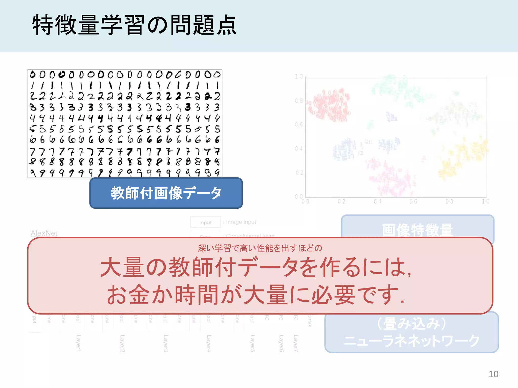 10
特徴量学習の問題点
教師付画像データ
（畳み込み）
ニューラネネットワーク
画像特徴量
深い学習で高い性能を出すほどの
大量の教師付データを作るには，
お金か時間が大量に必要です．
 
