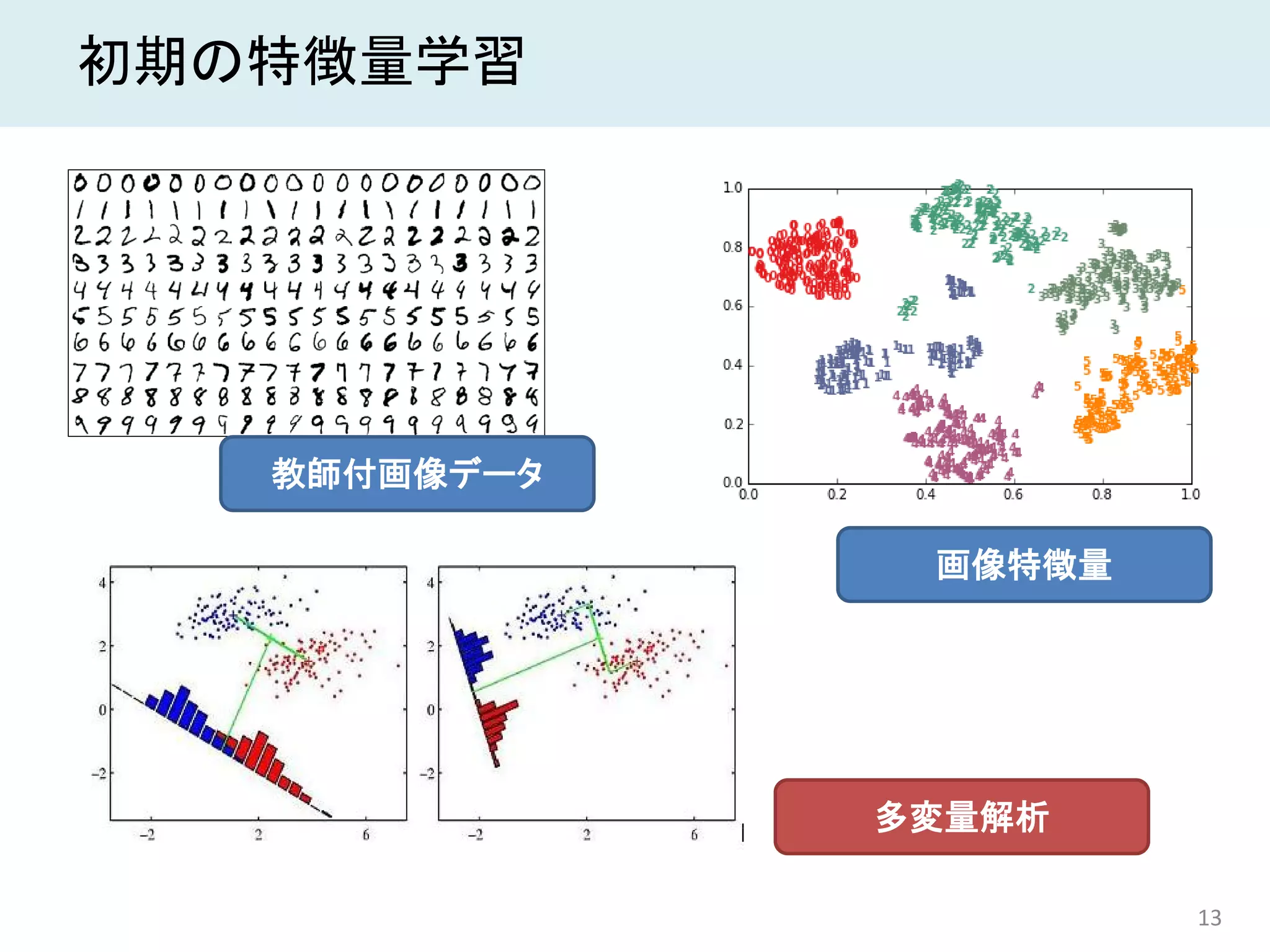 13
初期の特徴量学習
教師付画像データ
画像特徴量
多変量解析
 