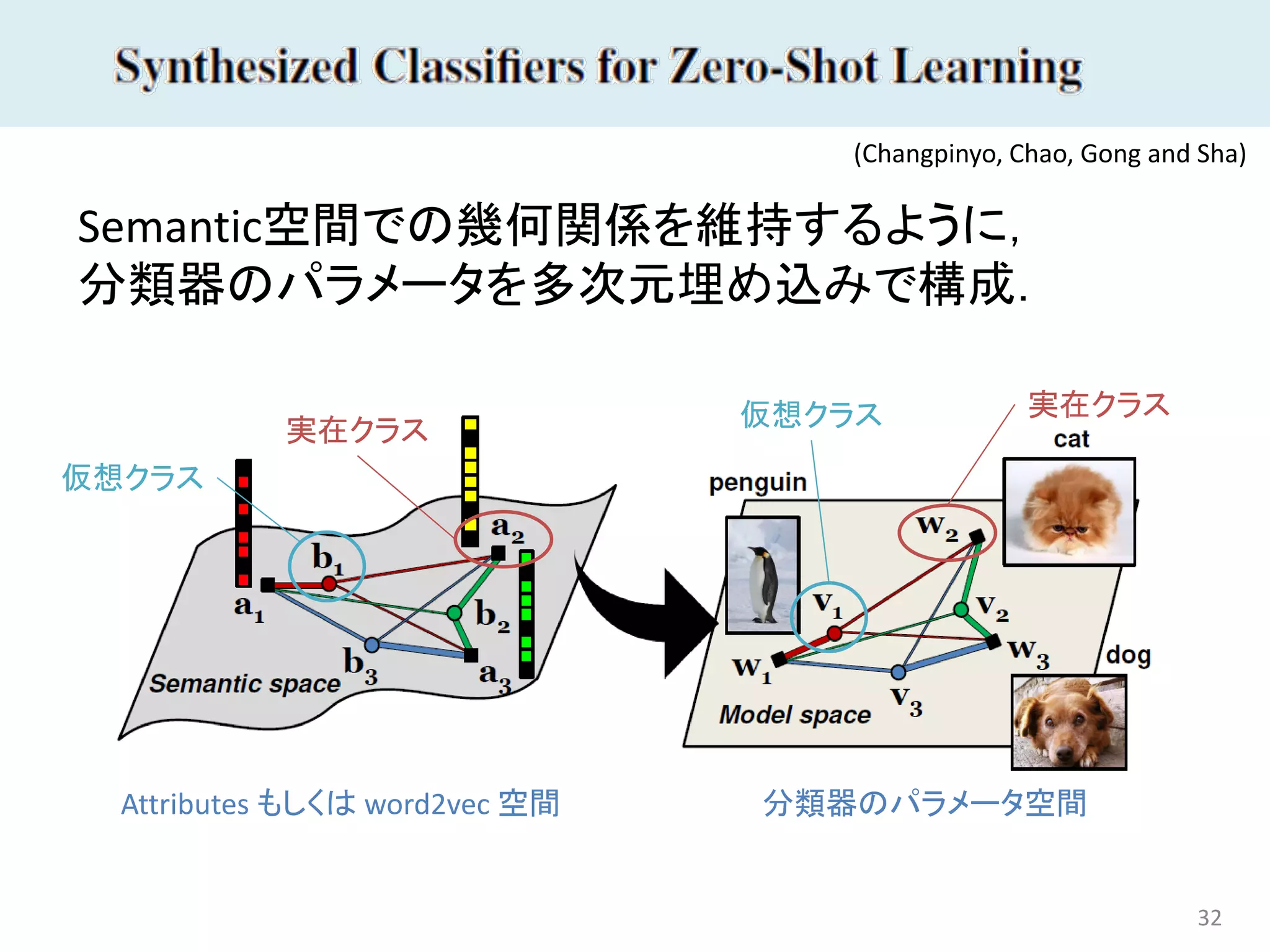 32
Semantic空間での幾何関係を維持するように，
分類器のパラメータを多次元埋め込みで構成．
(Changpinyo, Chao, Gong and Sha)
分類器のパラメータ空間Attributes もしくは word2vec 空間
実在クラス仮想クラス実在クラス
仮想クラス
 
