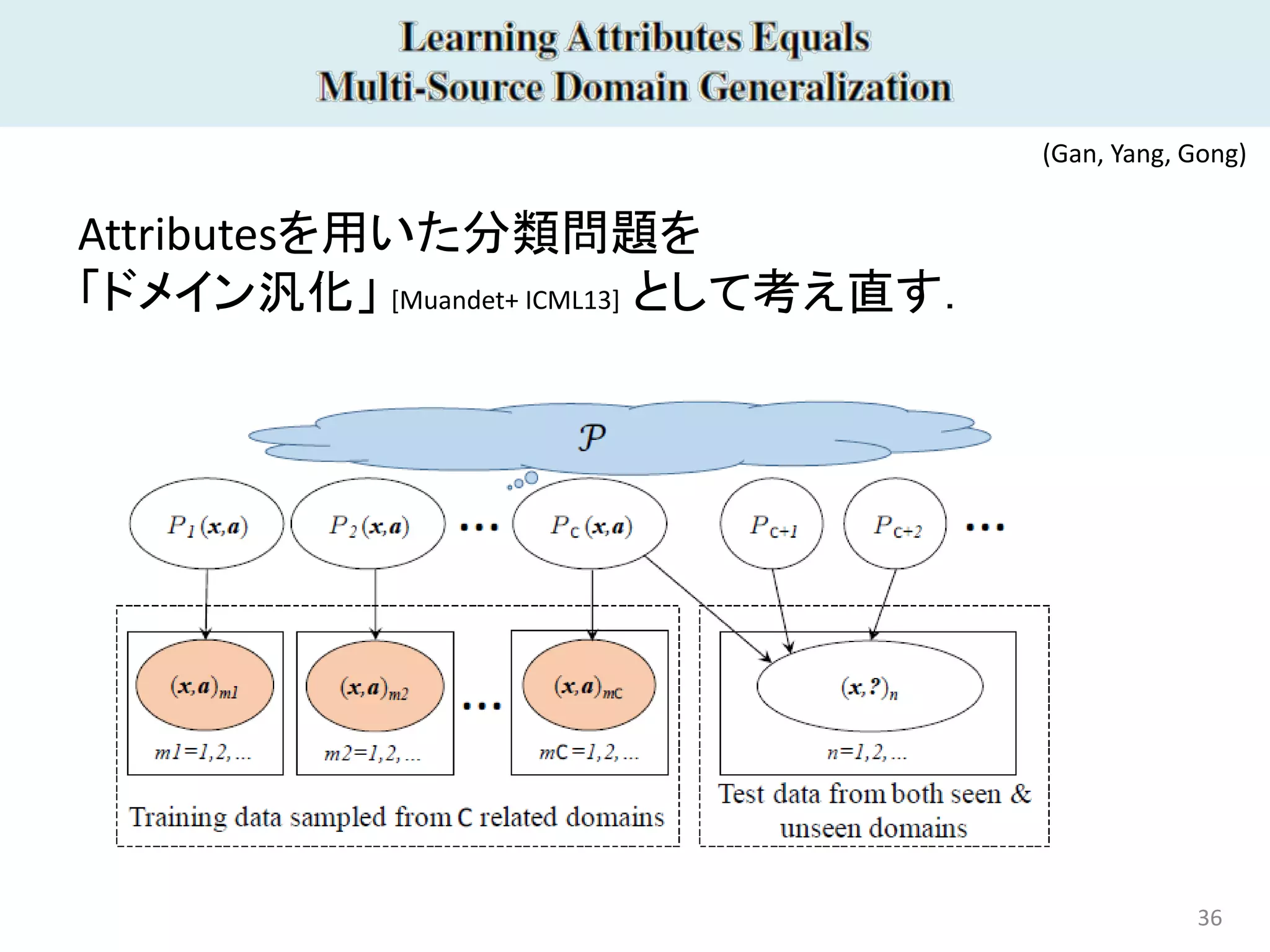 36
Attributesを用いた分類問題を
「ドメイン汎化」 [Muandet+ ICML13] として考え直す．
(Gan, Yang, Gong)
 