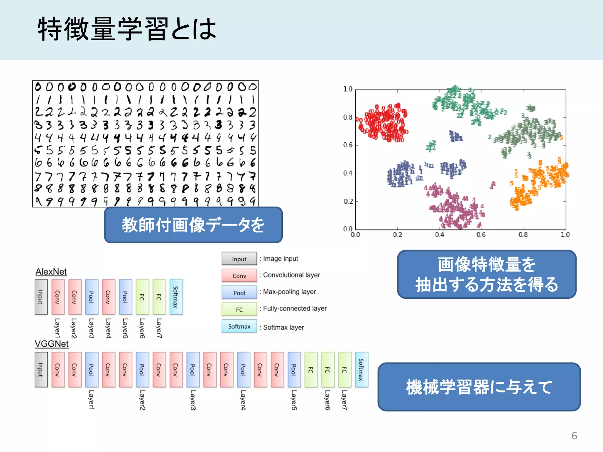 6
特徴量学習とは
教師付画像データを
機械学習器に与えて
画像特徴量を
抽出する方法を得る
 