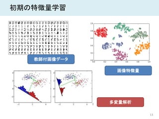 13
初期の特徴量学習
教師付画像データ
画像特徴量
多変量解析
 