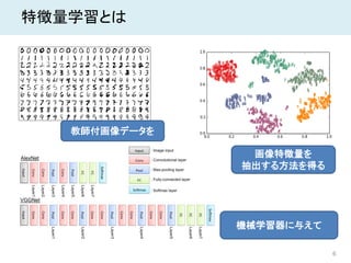 6
特徴量学習とは
教師付画像データを
機械学習器に与えて
画像特徴量を
抽出する方法を得る
 