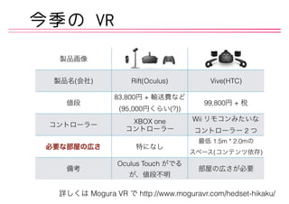 今季の VR
製品画像
製品名(会社) Rift(Oculus) Vive(HTC)
値段
83,800円 + 輸送費など 
(95,000円くらい(?))
99,800円 + 税
コントローラー
XBOX one 
コントローラー
Wii リモコンみたいな 
コントローラー 2 つ
必要な部屋の広さ 特になし
最低 1.5m * 2.0mの 
スペース(コンテンツ依存)
備考
Oculus Touch がでるが、 
発売日、値段不明 部屋の広さが必要
詳しくは Mogura VR で http://www.moguravr.com/hedset-hikaku/
 