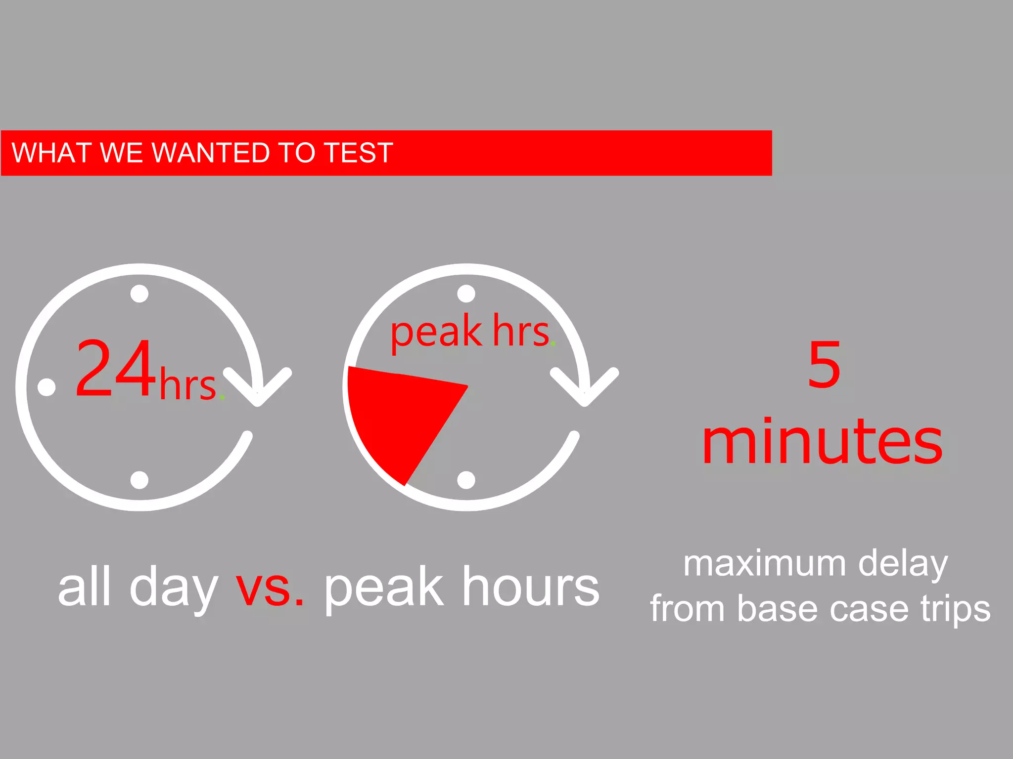 all day vs. peak hours
24hrs.
peak hrs.
maximum delay
from base case trips
5
minutes
WHAT WE WANTED TO TEST
 