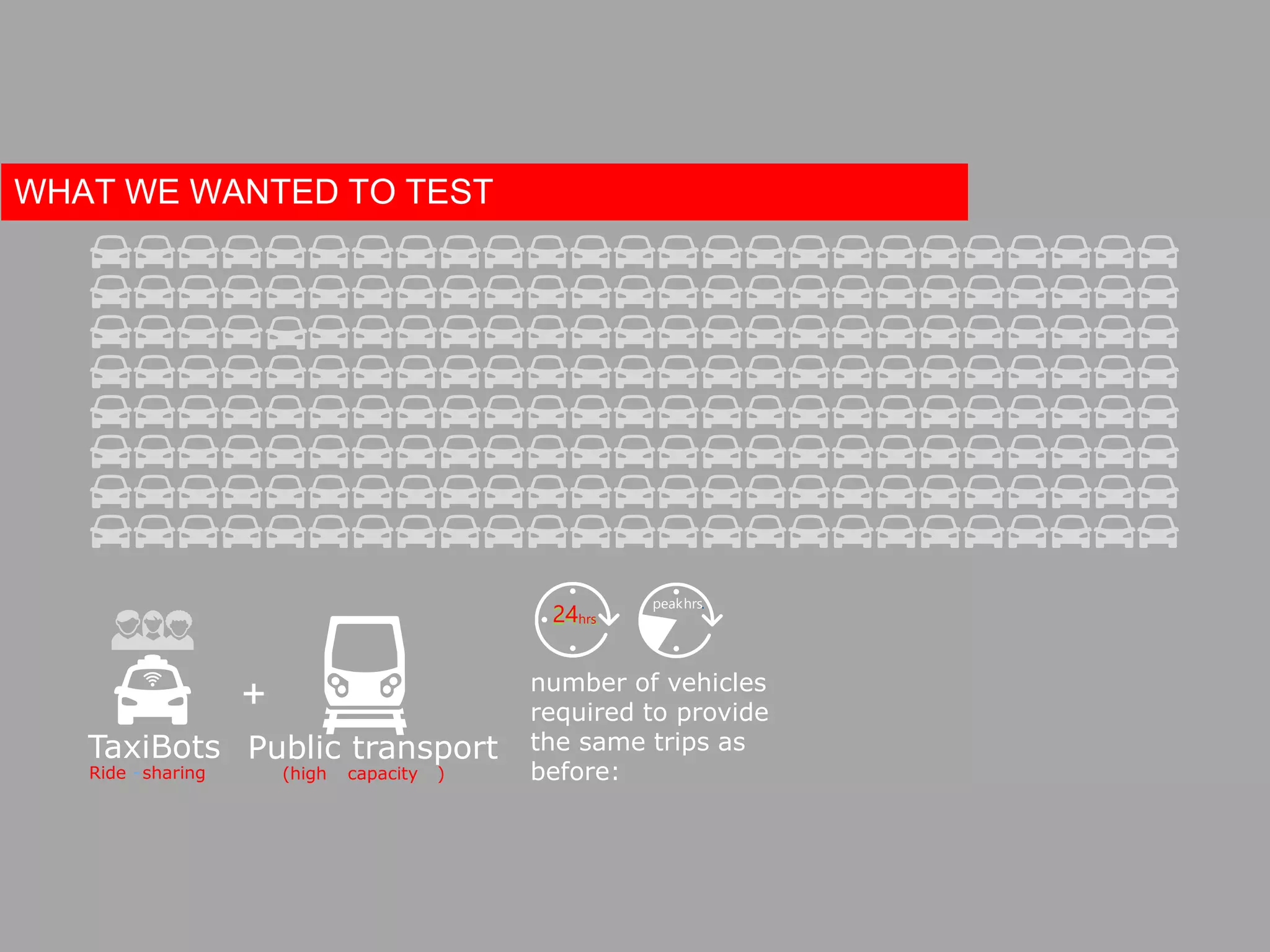 number of vehicles
required to provide
the same trips as
before:
24hrs.
peakhrs.
WHAT WE WANTED TO TEST
+
24hrs.
TaxiBots
Ride -sharing
Public transport
(high capacity )
 