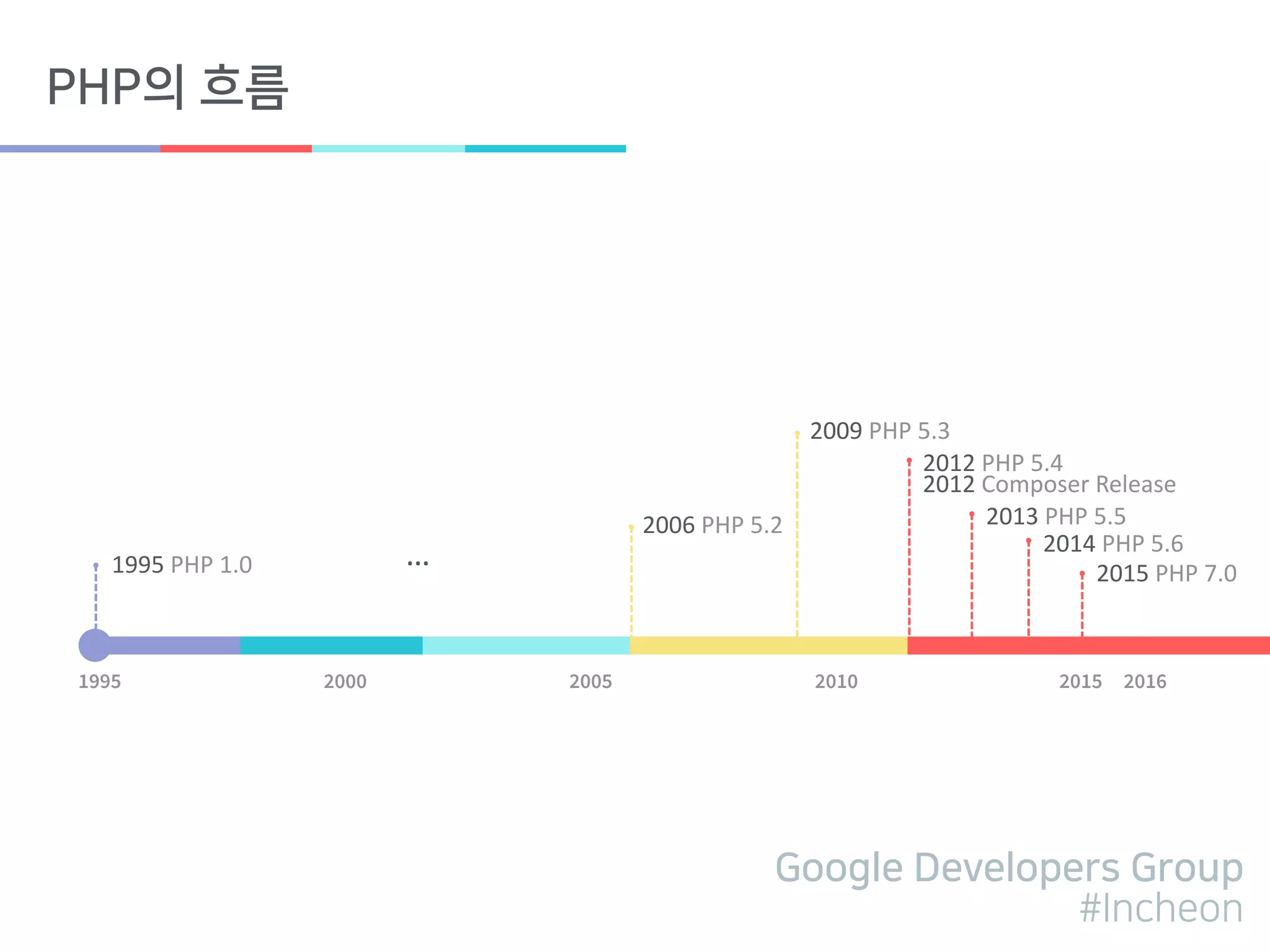 Google Developers Group
#Incheon
PHP의 흐름
1995 2016
1995 PHP 1.0
2000 2005 2010 2015
2006 PHP 5.2
2009 PHP 5.3
2012 PHP 5.4
2012 Composer Release
2013 PHP 5.5
2014 PHP 5.6
2015 PHP 7.0
…
 