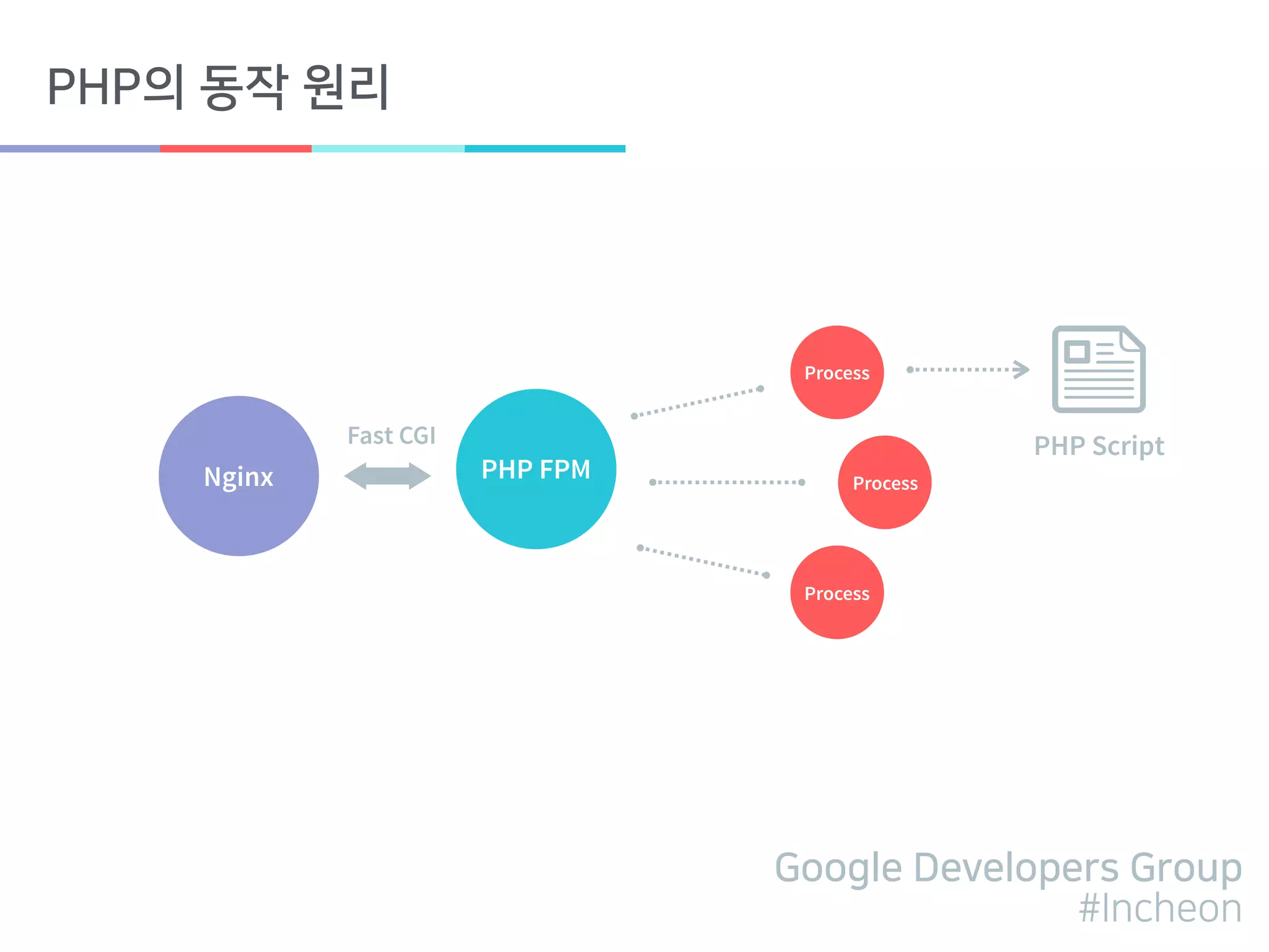 Google Developers Group
#Incheon
PHP의 동작 원리
Nginx
Process
PHP FPM Process
Process
PHP ScriptFast CGI
 