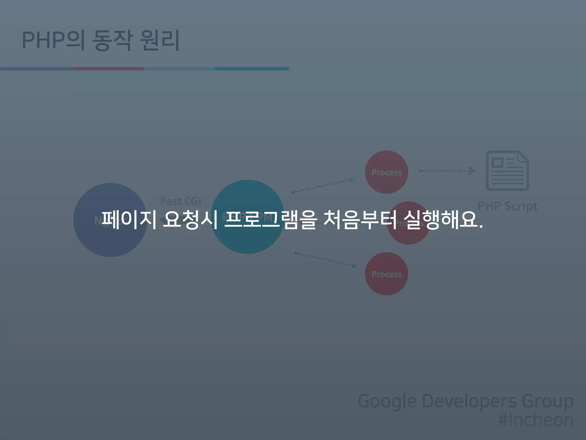 Google Developers Group
#Incheon
PHP의 동작 원리
Nginx
Process
PHP FPM Process
Process
PHP ScriptFast CGI
페이지 요청시 프로그램을 처음부터 실행해요.
 