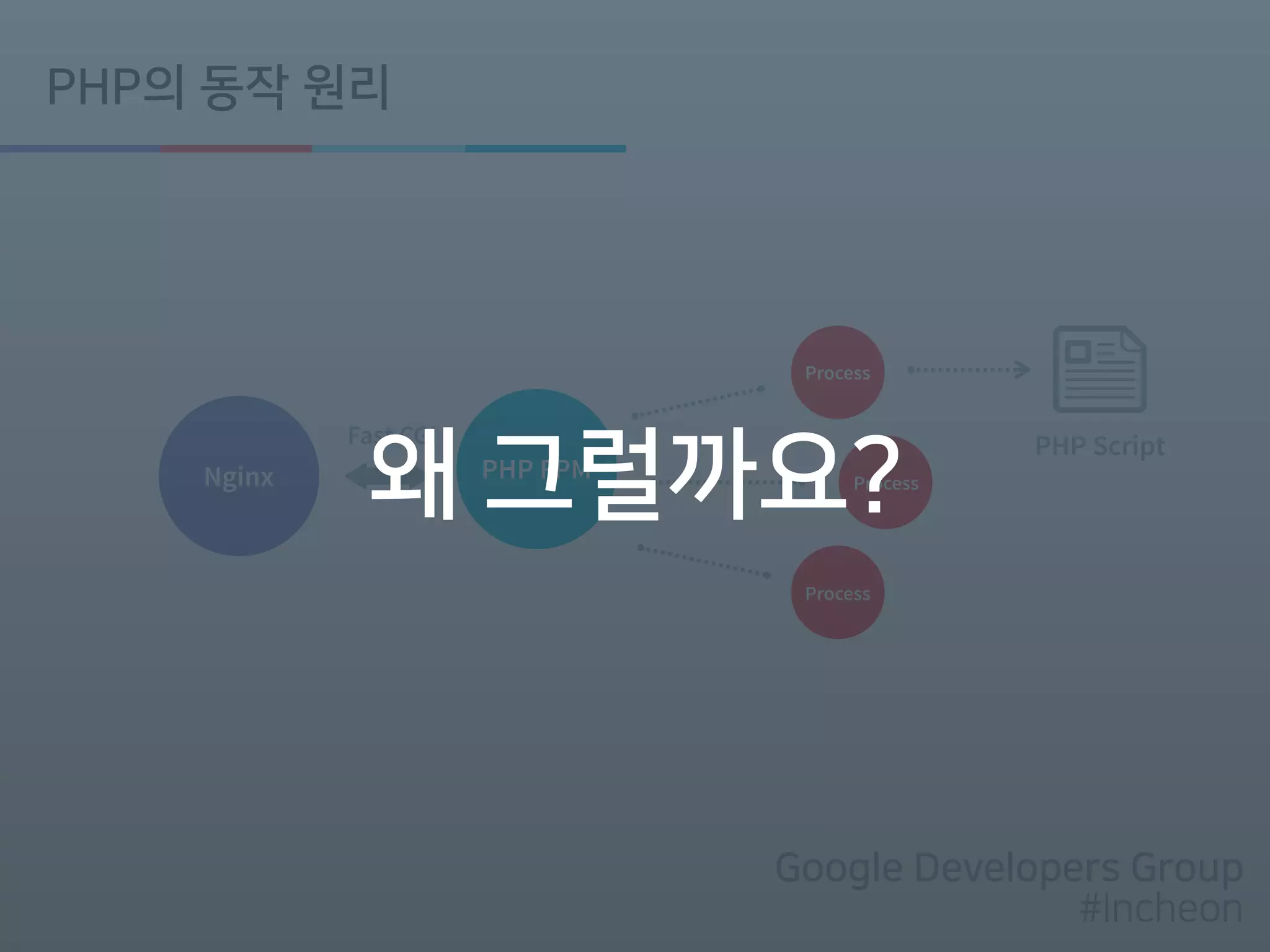 Google Developers Group
#Incheon
PHP의 동작 원리
Nginx
Process
PHP FPM Process
Process
PHP ScriptFast CGI
왜 그럴까요?
 