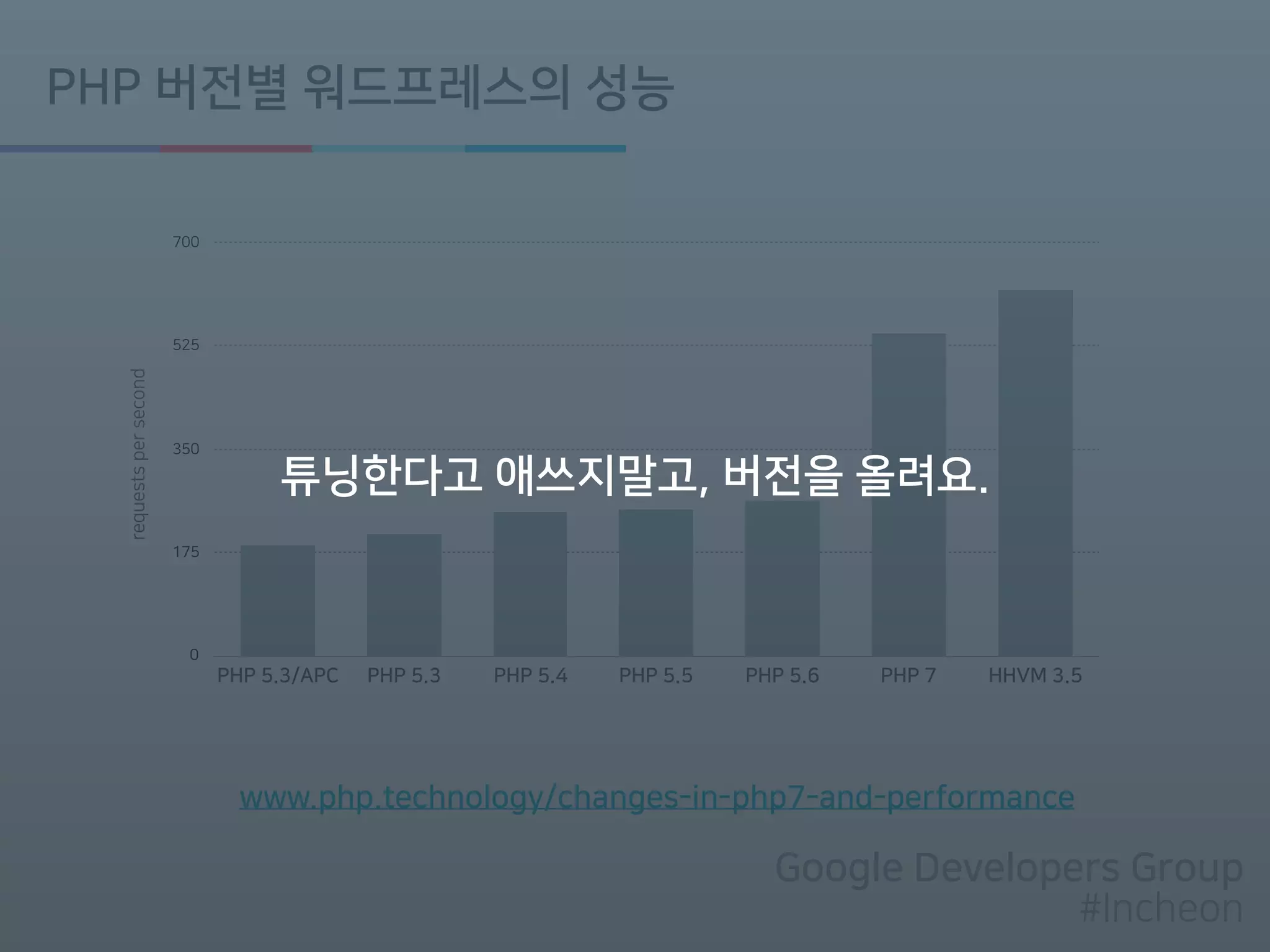 Google Developers Group
#Incheon
PHP 버전별 워드프레스의 성능
www.php.technology/changes-in-php7-and-performance
0
175
350
525
700
PHP 5.3/APC PHP 5.3 PHP 5.4 PHP 5.5 PHP 5.6 PHP 7 HHVM 3.5
requestspersecond
튜닝한다고 애쓰지말고, 버전을 올려요.
 
