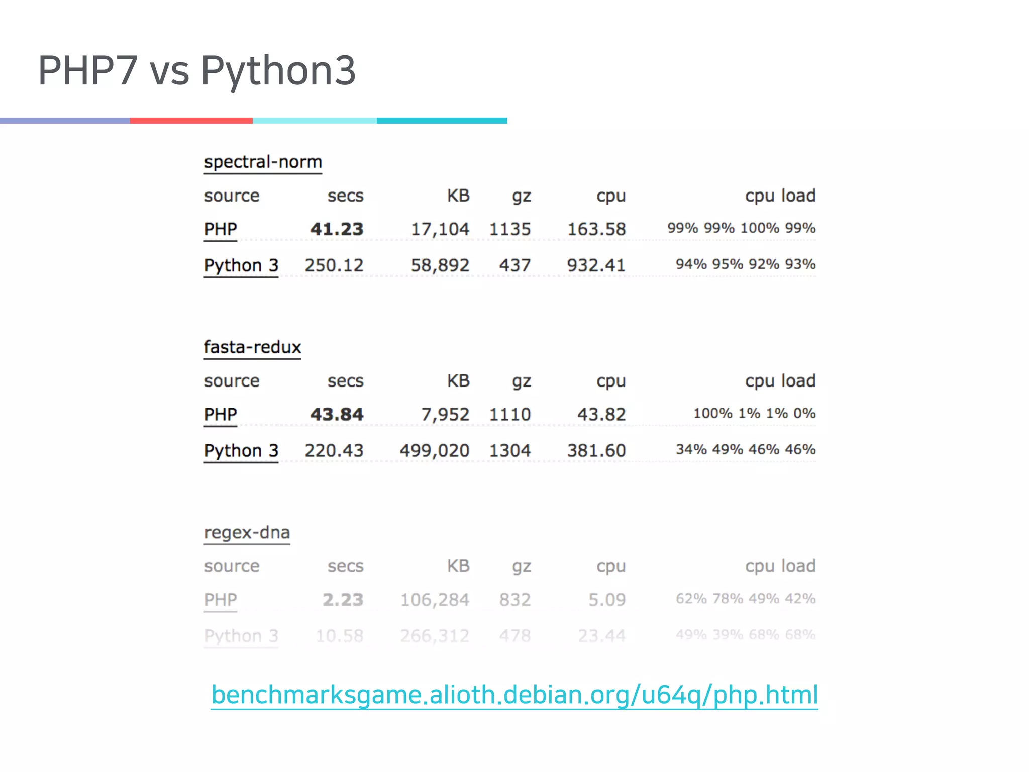Google Developers Group
#Incheon
PHP7 vs Python3
benchmarksgame.alioth.debian.org/u64q/php.html
 