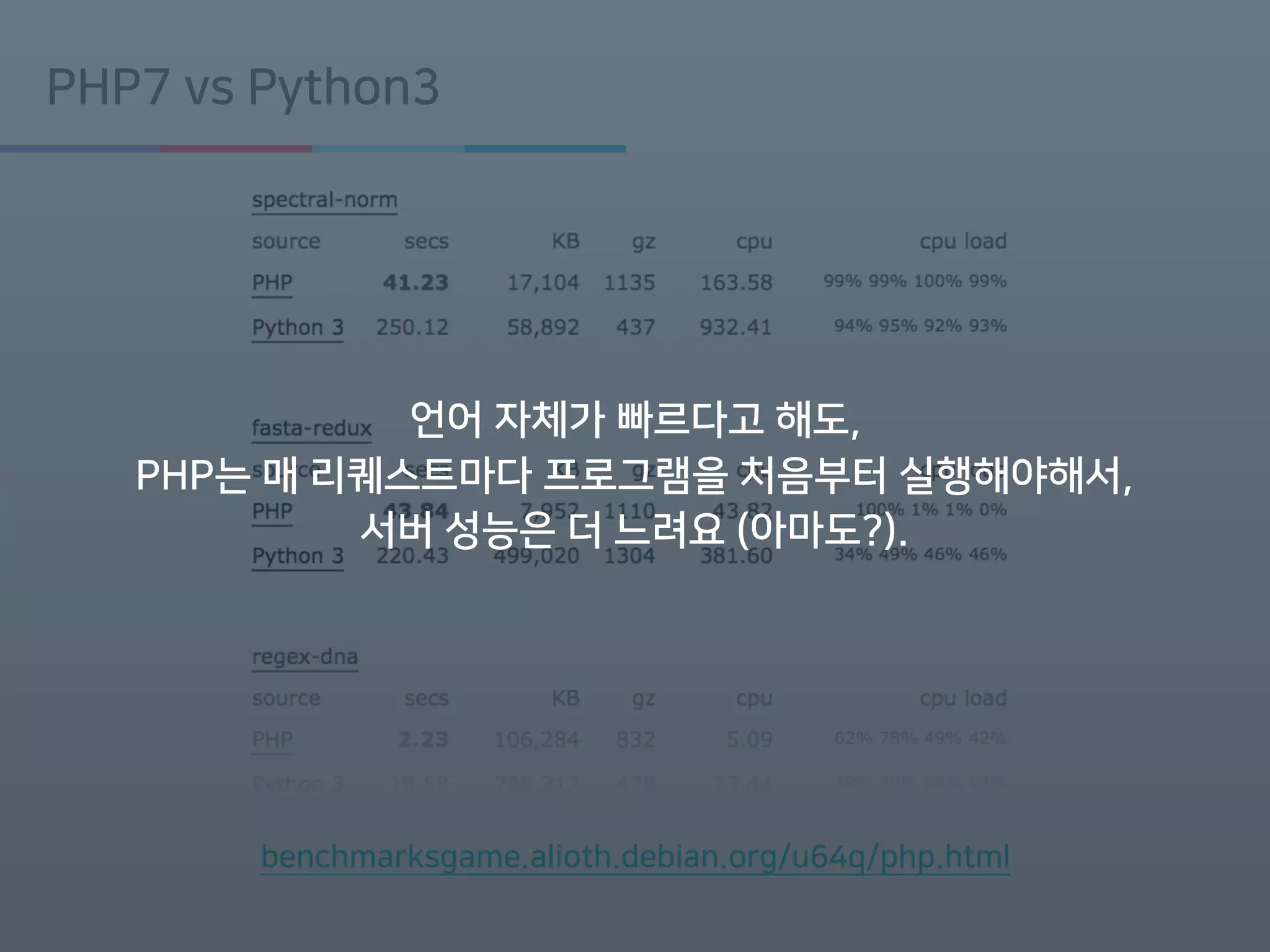 Google Developers Group
#Incheon
PHP7 vs Python3
benchmarksgame.alioth.debian.org/u64q/php.html
언어 자체가 빠르다고 해도, 
PHP는 매 리퀘스트마다 프로그램을 처음부터 실행해야해서, 
서버 성능은 더 느려요 (아마도?).
 