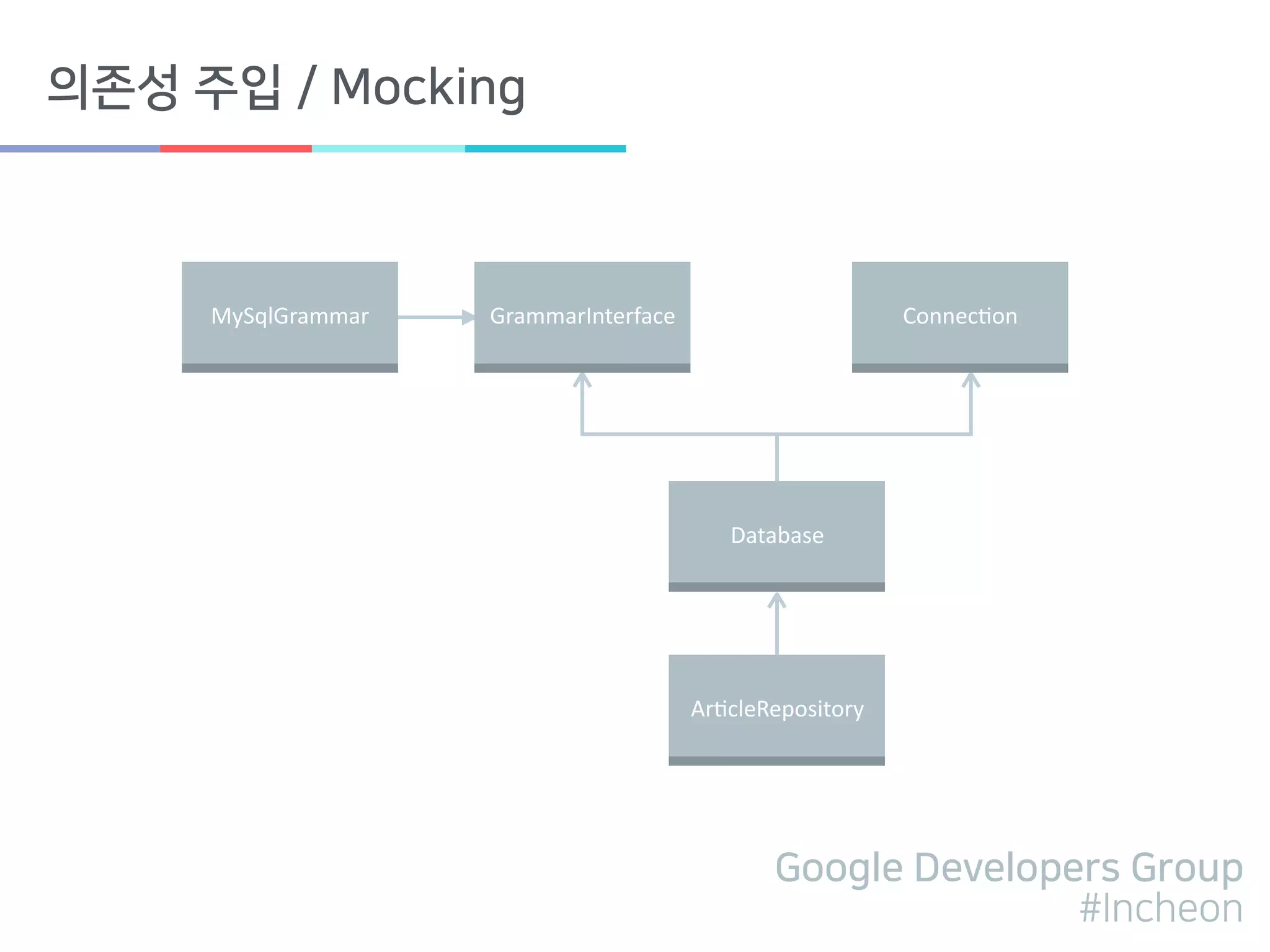 Google Developers Group
#Incheon
의존성 주입 / Mocking
Database
Connec>on
Ar>cleRepository
GrammarInterfaceMySqlGrammar
 
