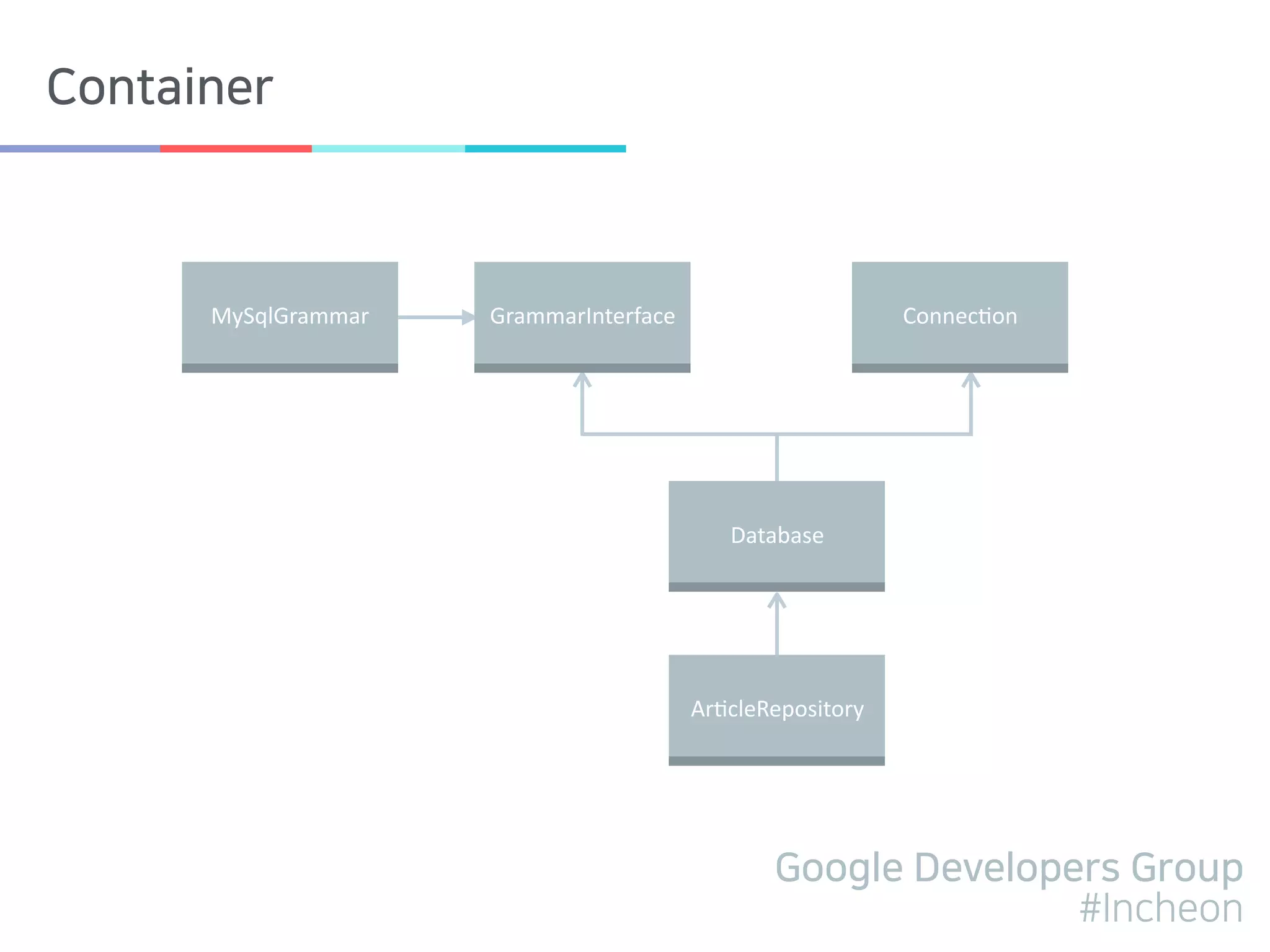 Google Developers Group
#Incheon
Container
Database
Connec>on
Ar>cleRepository
GrammarInterfaceMySqlGrammar
 