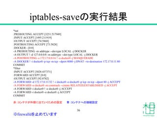 iptables-saveΌgнY
*nat
:PREROUTING ACCEPT [3251:517949]
:INPUT ACCEPT [1495:211919]
:OUTPUT ACCEPT [74:5868]
:POSTROUTING ACCEPT [73:5828]
:DOCKER - [0:0]
-A PREROUTING -m addrtype --dst-type LOCAL -j DOCKER
-A OUTPUT ! -d 127.0.0.0/8 -m addrtype --dst-type LOCAL -j DOCKER
-A POSTROUTING -s 172.17.0.0/16 ! -o docker0 -j MASQUERADE
-A DOCKER ! -i docker0 -p tcp -m tcp --dport 8080 -j DNAT --to-destination 172.17.0.11:80
COMMIT
*filter
:INPUT ACCEPT [3028:437371]
:FORWARD ACCEPT [0:0]
:OUTPUT ACCEPT [92:8782]
-A FORWARD -d 172.17.0.11/32 ! -i docker0 -o docker0 -p tcp -m tcp --dport 80 -j ACCEPT
-A FORWARD -o docker0 -m conntrack --ctstate RELATED,ESTABLISHED -j ACCEPT
-A FORWARD -i docker0 ! -o docker0 -j ACCEPT
-A FORWARD -i docker0 -o docker0 -j ACCEPT
COMMIT
ࣺƥʤⲿ˳ƤO ࣺƥʤؤνӾAO
36
firewalldֹƤޤ
 