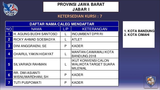 Daftar Bacaleg Partai Demokrat