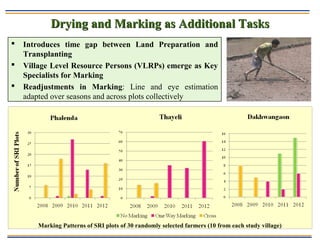 Drying and Marking as Additional TasksDrying and Marking as Additional Tasks
 Introduces time gap between Land Preparatio...