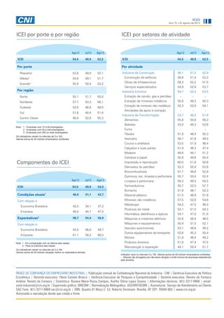 ICEI
Ano 15, n.8, agosto de 2013
Ago12 Jul13 Ago13
ICEI 54,5 49,9 52,5
Por porte
Pequena1
53,8 49,9 52,1
Média2
54,0 49,1 51,7
Grande3
55,0 50,4 53,2
Por região
Norte 55,1 51,7 55,8
Nordeste 57,7 53,3 56,1
Sudeste 52,8 46,9 49,0
Sul 51,6 48,4 51,4
Centro Oeste 56,6 52,6 55,3
ÍNDICE DE CONFIANÇA DO EMPRESÁRIO INDUSTRIAL | Publicação mensal da Confederação Nacional da Indústria - CNI | Gerência-Executiva de Política
Econômica | Gerente-executivo: Flávio Castelo Branco | Gerência-Executiva de Pesquisa e Competitividade | Gerente-executivo: Renato da Fonseca
Análise: Renato da Fonseca | Estatística: Roxana Maria Rossy Campos, Aretha Silícia Lopes Soares | Informações técnicas: (61) 3317-9468 | email:
sond.industrial@cni.org.br |Supervisão gráfica: DIRCOM | Normalização Bibliográfica: ASCORP/GEDIN | Assinaturas: Serviço de Atendimento ao Cliente
SAC Fone: (61) 3317-9989 sac@cni.org.br | SBN Quadra 01 Bloco C Ed. Roberto Simonsen Brasília, DF CEP: 70040-903 | www.cni.org.br
Autorizada a reprodução desde que citada a fonte.
ICEI por setores de atividade
Indicador varia no intervalo 0 a 100. Valores acima de 50 indicam empresários confiantes
- : Setores não divulgados por não terem atingido o limite mínimo de empresas estabelecido
pela amostra.
Nota: 1 - Em comparação com os últimos seis meses.
2 - Para os próximos seis meses.
Os indicadores variam no intervalo de 0 a 100.
Valores acima de 50 indicam situação melhor ou expectativa otimista.
Os indicadores variam no intervalo de 0 a 100.
Valores acima de 50 indicam empresários confiantes.
Nota: 	1 - Empresas com 10 a 49 empregados.
	2 - Empresas com 50 a 249 empregados.
	3 - Empresas com 250 ou mais empregados.
Ago12 Jul13 Ago13
ICEI 54,5 49,9 52,5
Por atividade
Indústria da Construção 56,1 51,2 52,9
Construção de edifícios 56,6 51,0 53,3
Obras de Infraestrutura 56,3 50,2 51,5
Serviços especializados 54,9 52,9 53,7
Indústria Extrativa 54,1 52,3 53,5
Extração de carvão, gás e petróleo - - -
Extração de minerais metálicos 55,8 49,3 50,3
Extração de minerais não metálicos 52,3 52,8 54,1
Atividades de apoio à extração - - -
Indústria de Transformação 53,7 49,2 51,9
Alimentos 55,8 50,8 56,2
Bebidas 53,0 49,3 53,6
Fumo - - -
Têxteis 51,9 48,4 50,3
Vestuário 56,1 47,8 49,5
Couros e artefatos 53,5 51,9 48,4
Calçados e suas partes 51,9 46,3 47,4
Madeira 49,6 44,1 51,2
Celulose e papel 50,9 49,6 50,4
Impressão e reprodução 60,0 51,8 50,6
Derivados do petróleo 52,3 50,9 53,9
Biocombustíveis 57,1 48,6 52,8
Quimicos, exc. limpeza e perfumaria 55,7 50,4 52,4
Limpeza e perfumaria 58,3 49,0 54,2
Farmacêuticos 55,7 52,5 57,7
Borracha 51,9 46,1 52,3
Material plástico 51,5 46,9 51,9
Minerais não metálicos 57,5 52,6 54,8
Metalurgia 54,2 47,5 49,3
Produtos de metal 52,1 51,5 54,3
Informática, eletrônicos e ópticos 54,1 47,0 51,0
Máquinas e materiais elétricos 52,8 48,4 46,5
Máquinas e equipamentos 50,4 51,0 52,1
Veículos automotores 53,1 46,6 49,2
Outros equipamentos de transporte 52,6 45,3 50,4
Móveis 51,9 46,4 49,2
Produtos diversos 51,8 47,4 47,5
Manutenção e reparação 44,1 50,4 51,7
Condições atuais1 46,0 41,1 43,7
Com relação à:
Economia Brasileira 42,0 34,1 37,2
Empresa 48,0 44,7 47,0
Expectativas2 58,7 54,4 56,9
Com relação à:
Economia Brasileira 54,0 46,8 49,7
Empresa 61,1 58,2 60,5
ICEI por porte e por região
Componentes do ICEI
Ago12 Jul13 Ago13
ICEI 54,5 49,9 52,5
 