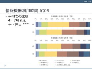 GLOCOM
CÕrg IC05
? ƽǤα^
4?7 n.s.
ƽ? ***
0% 10% 20% 30% 40% 50% 60% 70% 80% 90% 100%
4
7
Cärg ƽգ
0% 10% 20% 30% 40% 50% 60% 70% 80% 90% 100%
4
7
Cärg գ
ޤäʤ 115֤餤 130֤餤
11rg餤 12rg餤 13rg餤
14rg餤 15rgޤϤ
 