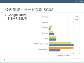 GLOCOM
Уѧ?`ӥe SC03
? Google Drive
3.87.9/
0 2 4 6 8 10
Google Drive**
ѧУ(classroom)
iCloud
OneDrive
Dropbox
Evernote
OneNote
lȣ/¤꣩
7
4
 