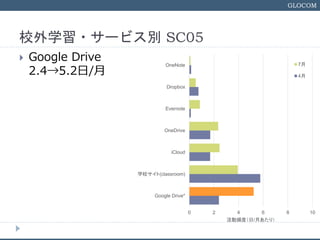 GLOCOM
Уѧ?`ӥe SC05
? Google Drive
2.45.2/
0 2 4 6 8 10
Google Drive*
ѧУ(classroom)
iCloud
OneDrive
Evernote
Dropbox
OneNote
lȣ/¤꣩
7
4
 