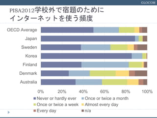 GLOCOM
PISA2012ѧУ}Τ
󥿩`ͥåȤʹl
0% 20% 40% 60% 80% 100%
Australia
Denmark
Finland
Korea
Sweden
Japan
OECD Average
Never or hardly ever Once or twice a month
Once or twice a week Almost every day
Every day n/a
 
