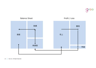 Groo Inc. All Rights Reserved2222 Groo Inc. All Rights Reserved
負債
資産
純資産
費⽤
売上
利益
Balance Sheet Profit / Loss
 