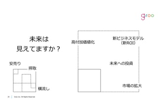 Groo Inc. All Rights Reserved2424 Groo Inc. All Rights Reserved
新ビジネスモデル
（新ROI）⾼付加価値化
市場の拡⼤
未来への投資安売り
横流し
搾取
未来は
⾒えてますか？
 
