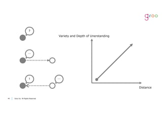 Groo Inc. All Rights Reserved4444 Groo Inc. All Rights Reserved
？
…
！ …
Variety and Depth of Unerstanding
Distance
 