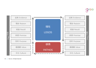 Groo Inc. All Rights Reserved4646 Groo Inc. All Rights Reserved
⽂化 Culture
価値観 Value
⽬的 Purpose
前提 Premise
結論 Result
理由 Reason
証拠 Evidence
⾃
分
(Me)
相
⼿
(You)
⽂化 Culture
価値観 Value
⽬的 Purpose
前提 Premise
結論 Result
理由 Reason
証拠 Evidence
理性
LOGOS
感情
PATHOS
 