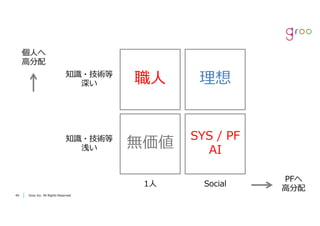 Groo Inc. All Rights Reserved4949 Groo Inc. All Rights Reserved
職⼈ 理想
無価値
SYS / PF
AI
知識・技術等
深い
知識・技術等
浅い
Social1⼈
PFへ
⾼分配
個⼈へ
⾼分配
 