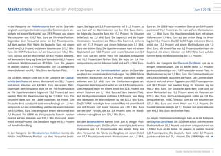 Juni I 2016Marktanteile von strukturierten Wertpapieren
3Quelle: Deutscher Derivate Verband
In der Kategorie der Hebelprodukte kam es im Quartals-
vergleich zu einigen Veränderungen. Die Commerzbank ver-
teidigte mit einem Marktanteil von 29,5 Prozent und einem
Marktvolumen von 430,7 Mio. Euro die führende Position.
Gegenüber dem Vorquartal verlor sie 2,0 Prozentpunkte.
Auf dem zweiten Platz folgte die Deutsche Bank mit einem
Anteil von 21,8 Prozent und einem Volumen von 317,7 Mio.
Euro. Die BNP Paribas kam auf ein Volumen von 120,7 Mio.
Euro, woraus sich ein Marktanteil von 8,3 Prozent ableitete.
Auf dem vierten Rang lag Ende Juni Vontobel mit 6,3 Prozent
und einem Marktvolumen von 92,0 Mio. Euro. Sie gewann
im zweiten Quartal 1,0 Prozentpunkte. Die Citi belegte mit
einem Volumen von 90,1 Mio. Euro den fünften Platz.
Die DZ BANK belegte Ende Juni in der Kategorie der Kapital-
schutz-Zertifikate mit einem Marktanteil von 53,2 Prozent
und einem Volumen von 4,4 Mrd. Euro den ersten Platz.
Gegenüber dem Vorquartal legte sie um 1,6 Prozentpunkte
zu. Die HypoVereinsbank folgte mit 13,2 Prozent auf dem
zweiten Platz. Ihr Marktvolumen lag bei 1,1 Mrd. Euro. Die
Deutsche Bank und die LBBW tauschten die Plätze. Die
Deutsche Bank schob sich dank eines Anstiegs um 1,0 Pro-
zentpunkte auf den dritten Rang und das mit einem Volumen
von 572,9 Mio. Euro. Dies entsprach einem Marktanteil von
7,0 Prozent. Die LBBW als Viertplatzierte kam im zweiten
Quartal auf ein Volumen von 539,5 Mio. Euro und einen
Anteil von 6,6 Prozent. Die DekaBank folgte mit 5,5 Prozent
auf dem fünften Rang.
In der Kategorie der Strukturierten Anleihen konnte die
Helaba ihre führende Position aus dem Vorquartal bestä-
tigen. Sie legte um 2,5 Prozentpunkte auf 31,3 Prozent zu
und kam auf ein Marktvolumen von 5,6 Mrd. Euro. Dahin-
ter folgte die Deutsche Bank mit 15,7 Prozent. Ihr Volumen
belief sich auf 2,8 Mrd. Euro. Die BayernLB und die Hypo­
Vereinsbank tauschten die Plätze. Die BayernLB sicherte
sich mit 12,7 Prozent und einem Volumen von 2,3 Mrd.
Euro den dritten Platz. Die HypoVereinsbank kam mit einem
Marktanteil von 12,0 Prozent und einem Volumen von 2,1
Mrd. Euro auf den vierten Platz. Die DekaBank behauptete
mit 10,2 Prozent den fünften Platz. Sie legte um 1,4 Pro-
zentpunkte zu und ihr Volumen belief sich auf 1,8 Mrd. Euro.
In der Kategorie der Bonitätsanleihen gab es im Quartals-
vergleich nur prozentuale Verschiebungen. Die LBBW führte
mit einem Marktanteil von 45,4 Prozent und einem Markt-
volumen von 2,9 Mrd. Euro die Emittentenrangliste an.
Gegenüber dem Vorquartal verlor sie um 0,9 Prozentpunkte.
Die DekaBank folgte mit einem Anteil von 32,4 Prozent und
einem Volumen von 2,1 Mrd. Euro auf dem zweiten Platz.
Auf die HypoVereinsbank entfielen 9,8 Prozent, was Rang
drei bedeutete. Ihr Marktvolumen lag bei 622,8 Mio. Euro.
Die DZ BANK verteidigte ihren vierten Platz mit einem Anteil
von 6,9 Prozent und einem Volumen von 439,1 Mio. Euro
vor der BNP Paribas, die auf 2,8 Prozent kam. Ihr Markt­
volumen betrug Ende Juni 176,1 Mio. Euro.
Bei den Aktienanleihen kam es Ende Juni zu einigen Posi­
tionsverschiebungen. Die DekaBank verteidigte dank eines
Zugewinns um 1,9 Prozentpunkte den ersten Rang aus
dem Vorquartal. Sie führte die Rangliste mit einem Anteil
von 17,7 Prozent sowie einem Marktvolumen von 1,5 Mrd.
Euro an. Die LBBW legte im zweiten Quartal um 0,4 Prozent-
punkte auf 15,9 Prozent zu. Sie kam auf ein Marktvolumen
von 1,3 Mrd. Euro. Die HypoVereinsbank kam mit einem
Volumen von 1,1 Mrd. Euro auf den dritten Rang. Ihr Anteil
lag bei 13,6 Prozent. Die DZ BANK folgte mit einem Markt-
anteil von 12,3 Prozent und einem Marktvolumen von 1,0
Mrd. Euro. Mit einem Plus von 0,2 Prozentpunkten kam die
BayernLB mit einem Volumen von 531,1 Mio. Euro auf den
fünften Rang. Ihr Marktanteil lag bei 6,5 Prozent.
Auch in der Kategorie der Discount-Zertifikate kam es zu
einigen Veränderungen. Die DZ BANK verlor 0,7 Prozent-
punkte und bestätigte mit 21,8 Prozent den ersten Platz. Ihr
Marktvolumen lag bei 1,2 Mrd. Euro. Die Commerzbank und
die Deutsche Bank tauschten die Plätze. Die Commerzbank
sicherte sich mit einem Zugewinn von 4,2 Prozentpunkten
auf 18,1 Prozent den zweiten Rang. Ihr Volumen lag bei
988,8 Mio. Euro. Die Deutsche Bank kam Ende Juni auf
einen Marktanteil von 15,2 Prozent sowie ein Volumen von
828,0 Mio. Euro. Im Quartalsvergleich büßte sie 1,9 Pro-
zentpunkte ein. HSBC Trinkaus kam auf ein Volumen von
623,9 Mio. Euro und einen Anteil von 11,4 Prozent. Die
Société Génerale belegte mit 9,1 Prozent und einem Volumen
von 498,3 Mio. Euro den fünften Platz.
Zu einigen Positionsverschiebungen kam es in der Kategorie
der Express-Zertifikate. Die DZ BANK schob sich mit einem
Marktanteil von 20,2 Prozent und einem Anlagevolumen von
1,5 Mrd. Euro an die Spitze. Sie gewann im zweiten Quartal
2,2 Prozentpunkte. Die Deutsche Bank verlor 2,1 Prozent-
punkte und kam auf 20,1 Prozent. Die LBBW folgte mit 8
 