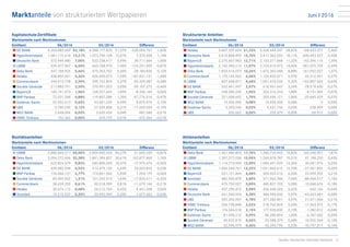 Juni I 2016Marktanteile von strukturierten Wertpapieren
6Quelle: Deutscher Derivate Verband
Kapitalschutz-Zertifikate
Marktanteile nach Marktvolumen
Emittent 06/2016 03/2016 Differenz
n DZ BANK 4.353.083.059 53,18% 4.588.177.820 51,57% -235.094.761 1,60%
n HypoVereinsbank 1.081.115.616 13,21% 1.073.740.108 12,07% 7.375.508 1,14%
n Deutsche Bank 572.949.480 7,00% 533.238.417 5,99% 39.711.064 1,00%
n LBBW 539.477.967 6,59% 663.768.976 7,46% -124.291.009 -0,87%
n Deka Bank 447.168.926 5,46% 475.353.762 5,34% -28.184.836 0,12%
n Helaba 438.859.541 5,36% 626.690.673 7,04% -187.831.131 -1,68%
n Commerzbank 244.413.738 2,99% 299.742.825 3,37% -55.329.087 -0,38%
n Société Générale 211.883.751 2,59% 270.991.023 3,05% -59.107.272 -0,46%
n BayernLB 160.191.473 1,96% 168.527.642 1,89% -8.336.169 0,06%
n BNP Paribas 72.031.268 0,88% 119.807.284 1,35% -47.776.016 -0,47%
n Goldman Sachs 52.552.613 0,64% 43.681.639 0,49% 8.870.974 0,15%
n UBS 9.780.249 0,12% 27.439.808 0,31% -17.659.559 -0,19%
n WGZ BANK 2.648.054 0,03% 3.635.639 0,04% -987.585 -0,01%
n HSBC Trinkaus 152.362 0,00% 624.725 0,01% -472.364 -0,01%
Strukturierte Anleihen
Marktanteile nach Marktvolumen
Emittent 06/2016 03/2016 Differenz
n Helaba 5.607.337.624 31,33% 5.438.644.247 28,87% 168.693.377 2,46%
n Deutsche Bank 2.810.868.499 15,70% 3.411.362.026 18,11% -600.493.527 -2,40%
n BayernLB 2.275.667.983 12,71% 2.133.271.868 11,32% 142.396.115 1,39%
n HypoVereinsbank 2.142.940.213 11,97% 2.724.015.972 14,46% -581.075.759 -2,49%
n Deka Bank 1.833.414.072 10,24% 1.672.362.046 8,88% 161.052.027 1,37%
n Commerzbank 1.170.144.562 6,54% 1.124.832.071 5,97% 45.312.491 0,57%
n LBBW 837.668.871 4,68% 1.001.476.532 5,32% -163.807.662 -0,64%
n DZ BANK 532.441.997 2,97% 610.961.647 3,24% -78.519.650 -0,27%
n BNP Paribas 348.585.245 1,95% 353.316.253 1,88% -4.731.009 0,07%
n Société Générale 321.008.692 1,79% 350.694.121 1,86% -29.685.429 -0,07%
n WGZ BANK 14.454.000 0,08% 14.454.000 0,08% 0 0,00%
n Goldman Sachs 5.393.246 0,03% 5.631.746 0,03% -238.499 0,00%
n UBS 202.067 0,00% 252.979 0,00% -50.912 0,00%
Bonitätsanleihen
Marktanteile nach Marktvolumen
Emittent 06/2016 03/2016 Differenz
n LBBW 2.880.660.271 45,40% 2.859.005.026 46,27% 21.655.245 -0,87%
n Deka Bank 2.054.272.696 32,38% 1.891.394.827 30,61% 162.877.869 1,76%
n HypoVereinsbank 622.824.579 9,82% 640.800.055 10,37% -17.975.476 -0,56%
n DZ BANK 439.082.958 6,92% 413.479.132 6,69% 25.603.826 0,23%
n BNP Paribas 176.066.131 2,77% 174.861.962 2,83% 1.204.170 -0,06%
n Société Générale 83.409.502 1,31% 101.242.913 1,64% -17.833.411 -0,32%
n Commerzbank 38.639.255 0,61% 50.318.399 0,81% -11.679.144 -0,21%
n Helaba 30.674.112 0,48% 26.212.764 0,42% 4.461.348 0,06%
n Vontobel 19.315.537 0,30% 20.992.999 0,34% -1.677.462 -0,04%
Aktienanleihen
Marktanteile nach Marktvolumen
Emittent 06/2016 03/2016 Differenz
n Deka Bank 1.451.980.803 17,70% 1.286.733.902 15,83% 165.246.901 1,87%
n LBBW 1.307.277.036 15,94% 1.260.078.787 15,51% 47.198.250 0,43%
n HypoVereinsbank 1.114.773.905 13,59% 1.084.491.929 13,34% 30.281.976 0,25%
n DZ BANK 1.004.560.761 12,25% 1.031.862.612 12,70% -27.301.852 -0,45%
n BayernLB 531.121.844 6,48% 509.022.512 6,26% 22.099.332 0,21%
n Vontobel 482.995.879 5,89% 571.962.396 7,04% -88.966.517 -1,15%
n Commerzbank 475.759.027 5,80% 485.827.703 5,98% -10.068.676 -0,18%
n Helaba 457.290.472 5,58% 456.648.326 5,62% 642.146 -0,04%
n Deutsche Bank 441.560.924 5,38% 484.984.606 5,97% -43.423.681 -0,58%
n UBS 392.353.957 4,78% 371.282.891 4,57% 21.071.066 0,21%
n HSBC Trinkaus 206.798.848 2,52% 218.762.824 2,69% -11.963.975 -0,17%
n BNP Paribas 176.546.018 2,15% 177.928.830 2,19% -1.382.812 -0,04%
n Goldman Sachs 81.498.212 0,99% 88.285.894 1,09% -6.787.682 -0,09%
n Société Générale 45.032.810 0,55% 55.588.379 0,68% -10.555.569 -0,13%
n WGZ BANK 32.596.979 0,40% 43.394.790 0,53% -10.797.811 -0,14%
 