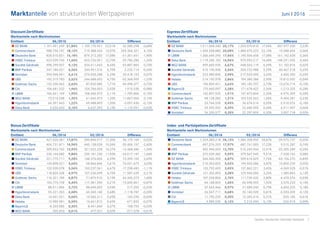 Juni I 2016Marktanteile von strukturierten Wertpapieren
7Quelle: Deutscher Derivate Verband
Discount-Zertifikate
Marktanteile nach Marktvolumen
Emittent 06/2016 03/2016 Differenz
n DZ BANK 1.191.451.249 21,84% 1.159.170.951 22,51% 32.280.298 -0,68%
n Commerzbank 988.754.747 18,12% 719.388.426 13,97% 269.366.321 4,15%
n Deutsche Bank 828.010.831 15,18% 879.312.282 17,08% -51.301.451 -1,90%
n HSBC Trinkaus 623.939.765 11,44% 653.726.051 12,70% -29.786.286 -1,26%
n Société Générale 498.299.507 9,13% 434.411.643 8,44% 63.887.865 0,70%
n BNP Paribas 347.184.031 6,36% 344.951.316 6,70% 2.232.714 -0,34%
n Vontobel 294.968.441 5,41% 274.550.288 5,33% 20.418.153 0,07%
n UBS 192.319.783 3,52% 244.688.692 4,75% -52.368.909 -1,23%
n Goldman Sachs 132.330.462 2,43% 87.832.085 1,71% 44.498.377 0,72%
n Citi 106.681.532 1,96% 104.766.003 2,03% 1.915.530 -0,08%
n LBBW 106.661.169 1,95% 108.446.972 2,11% -1.785.804 -0,15%
n WGZ BANK 73.514.038 1,35% 61.646.973 1,20% 11.867.065 0,15%
n HypoVereinsbank 66.391.463 1,22% 69.488.893 1,35% -3.097.430 -0,13%
n Deka Bank 5.526.603 0,10% 6.637.593 0,13% -1.110.991 -0,03%
Bonus-Zertifikate
Marktanteile nach Marktvolumen
Emittent 06/2016 03/2016 Differenz
n DZ BANK 427.026.081 17,87% 390.846.917 17,35% 36.179.164 0,52%
n Deutsche Bank 404.731.871 16,94% 440.138.028 19,54% -35.406.157 -2,60%
n Commerzbank 309.053.742 12,93% 321.522.228 14,27% -12.468.486 -1,34%
n BNP Paribas 235.164.082 9,84% 259.181.230 11,50% -24.017.147 -1,66%
n Société Générale 221.775.711 9,28% 148.376.606 6,59% 73.399.105 2,69%
n Vontobel 134.898.521 5,65% 58.866.846 2,61% 76.031.675 3,03%
n HSBC Trinkaus 132.939.078 5,56% 150.237.561 6,67% -17.298.483 -1,11%
n UBS 118.824.338 4,97% 107.236.699 4,76% 11.587.639 0,21%
n Goldman Sachs 116.321.189 4,87% 71.875.915 3,19% 44.445.273 1,68%
n Citi 103.775.728 4,34% 117.381.590 5,21% -13.605.861 -0,87%
n LBBW 88.911.896 3,72% 88.694.692 3,94% 217.205 -0,22%
n HypoVereinsbank 59.221.353 2,48% 60.340.140 2,68% -1.118.787 -0,20%
n Deka Bank 14.401.021 0,60% 14.566.311 0,65% -165.290 -0,04%
n Helaba 13.989.981 0,59% 14.661.812 0,65% -671.832 -0,07%
n BayernLB 8.333.085 0,35% 8.441.840 0,37% -108.755 -0,03%
n WGZ BANK 205.453 0,01% 477.031 0,02% -271.578 -0,01%
Express-Zertifikate
Marktanteile nach Marktvolumen
Emittent 06/2016 03/2016 Differenz
n DZ BANK 1.511.048.340 20,17% 1.203.070.810 17,94% 307.977.530 2,23%
n Deutsche Bank 1.504.558.880 20,08% 1.484.970.225 22,14% 19.588.654 -2,06%
n LBBW 1.306.649.296 17,44% 1.145.506.658 17,08% 161.142.638 0,36%
n Deka Bank 1.119.285.152 14,94% 970.993.217 14,48% 148.291.935 0,46%
n WGZ BANK 499.665.935 6,67% 448.563.119 6,69% 51.102.816 -0,02%
n Société Générale 415.190.506 5,54% 354.722.988 5,29% 60.467.518 0,25%
n HypoVereinsbank 223.980.845 2,99% 217.520.495 3,24% 6.460.350 -0,25%
n Helaba 214.192.978 2,86% 194.380.386 2,90% 19.812.592 -0,04%
n UBS 196.859.421 2,63% 183.182.707 2,73% 13.676.714 -0,10%
n BayernLB 170.465.097 2,28% 171.678.422 2,56% -1.213.325 -0,28%
n Commerzbank 142.897.535 1,91% 147.873.844 2,20% -4.976.309 -0,30%
n Goldman Sachs 98.128.282 1,31% 103.532.563 1,54% -5.404.281 -0,23%
n BNP Paribas 33.764.539 0,45% 36.674.614 0,55% -2.910.076 -0,10%
n HSBC Trinkaus 29.592.952 0,39% 22.680.955 0,34% 6.911.997 0,06%
n Vontobel 26.205.577 0,35% 22.297.859 0,33% 3.907.718 0,02%
Index- und Partizipations-Zertifikate
Marktanteile nach Marktvolumen
Emittent 06/2016 03/2016 Differenz
n Deutsche Bank 1.324.383.218 34,13% 1.384.358.955 34,67% -59.975.737 -0,55%
n Commerzbank 697.276.293 17,97% 687.761.005 17,23% 9.515.287 0,74%
n UBS 492.940.655 12,70% 515.245.944 12,91% -22.305.289 -0,20%
n BNP Paribas 372.039.382 9,59% 379.567.545 9,51% -7.528.163 0,08%
n DZ BANK 266.460.359 6,87% 309.616.629 7,76% -43.156.270 -0,89%
n HypoVereinsbank 210.353.825 5,42% 194.503.586 4,87% 15.850.239 0,55%
n HSBC Trinkaus 133.792.693 3,45% 137.862.221 3,45% -4.069.528 -0,01%
n Société Générale 131.355.893 3,38% 129.966.050 3,26% 1.389.843 0,13%
n Helaba 107.268.856 2,76% 111.739.432 2,80% -4.470.576 -0,03%
n Goldman Sachs 64.168.825 1,65% 60.598.592 1,52% 3.570.233 0,14%
n LBBW 37.543.466 0,97% 31.489.240 0,79% 6.054.225 0,18%
n Vontobel 26.547.711 0,68% 32.140.920 0,81% -5.593.209 -0,12%
n Citi 11.790.229 0,30% 12.345.414 0,31% -555.185 -0,01%
n BayernLB 4.989.530 0,13% 5.216.444 0,13% -226.914 0,00%
 